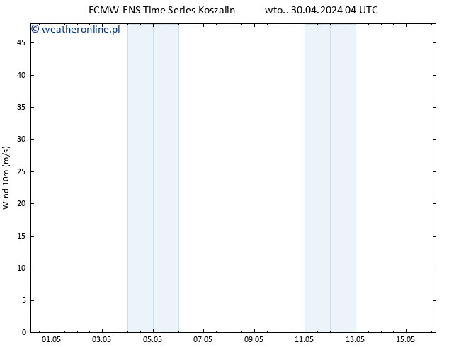 wiatr 10 m ALL TS nie. 05.05.2024 16 UTC