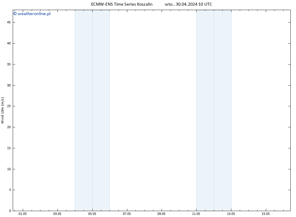 wiatr 10 m ALL TS śro. 01.05.2024 10 UTC