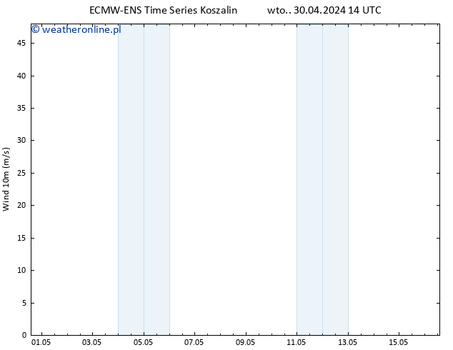 wiatr 10 m ALL TS czw. 16.05.2024 14 UTC