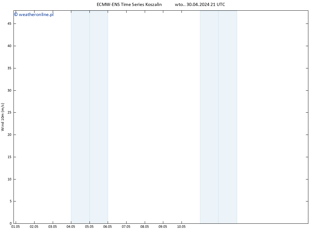 wiatr 10 m ALL TS wto. 30.04.2024 21 UTC