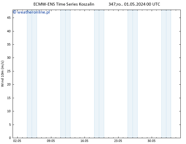 wiatr 10 m ALL TS śro. 01.05.2024 00 UTC