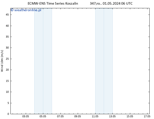 wiatr 10 m ALL TS śro. 01.05.2024 06 UTC