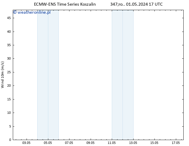 wiatr 10 m ALL TS so. 04.05.2024 05 UTC