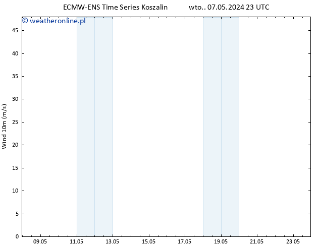 wiatr 10 m ALL TS pon. 13.05.2024 23 UTC