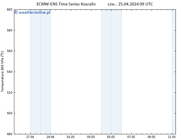 Height 500 hPa ALL TS czw. 25.04.2024 09 UTC