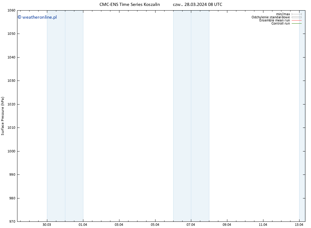ciśnienie CMC TS pt. 29.03.2024 08 UTC