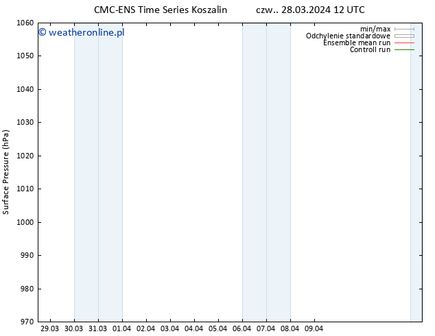 ciśnienie CMC TS czw. 28.03.2024 18 UTC