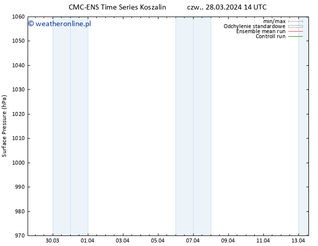 ciśnienie CMC TS czw. 28.03.2024 20 UTC