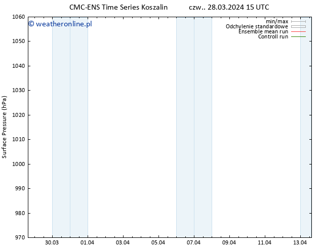 ciśnienie CMC TS wto. 02.04.2024 21 UTC
