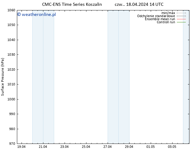 ciśnienie CMC TS pt. 19.04.2024 14 UTC