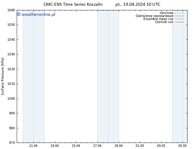 ciśnienie CMC TS pt. 19.04.2024 16 UTC