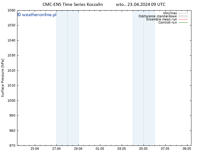 ciśnienie CMC TS wto. 23.04.2024 15 UTC