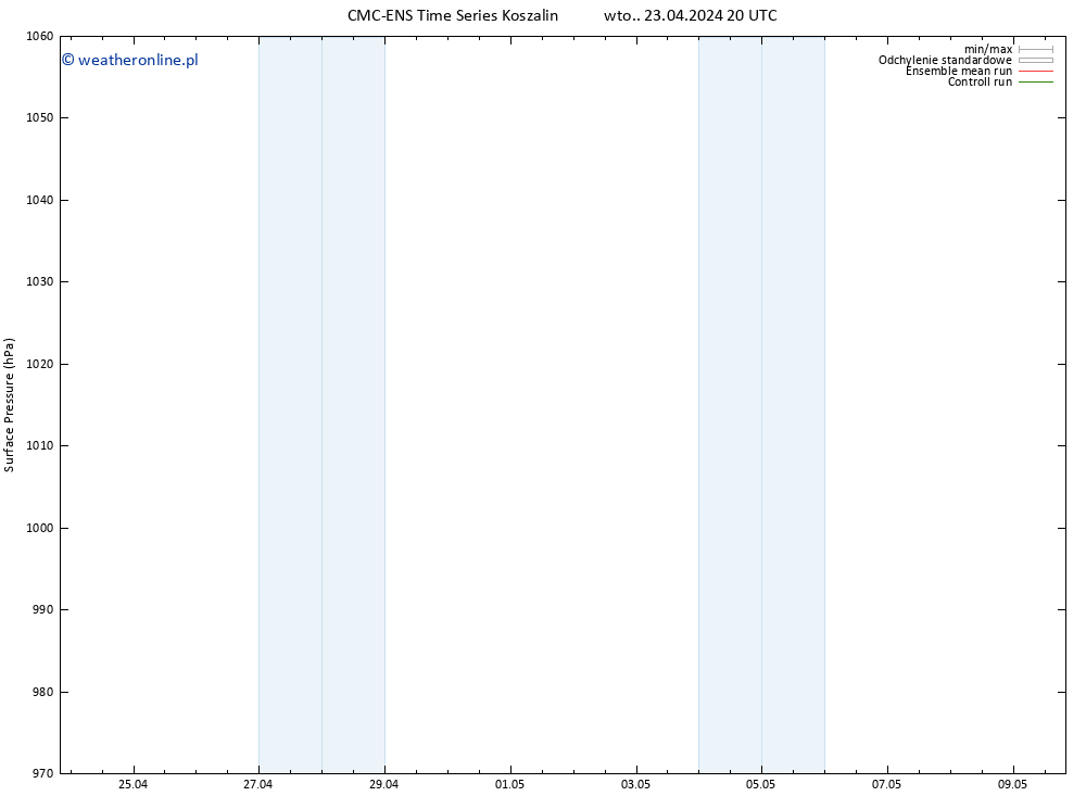 ciśnienie CMC TS śro. 24.04.2024 02 UTC