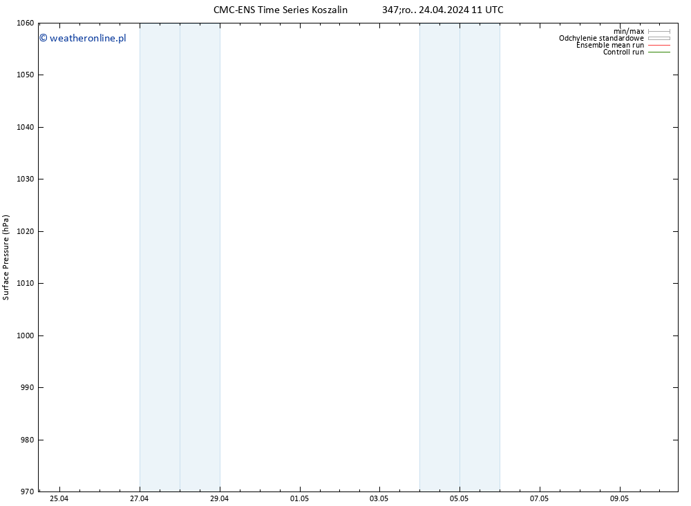 ciśnienie CMC TS śro. 24.04.2024 17 UTC