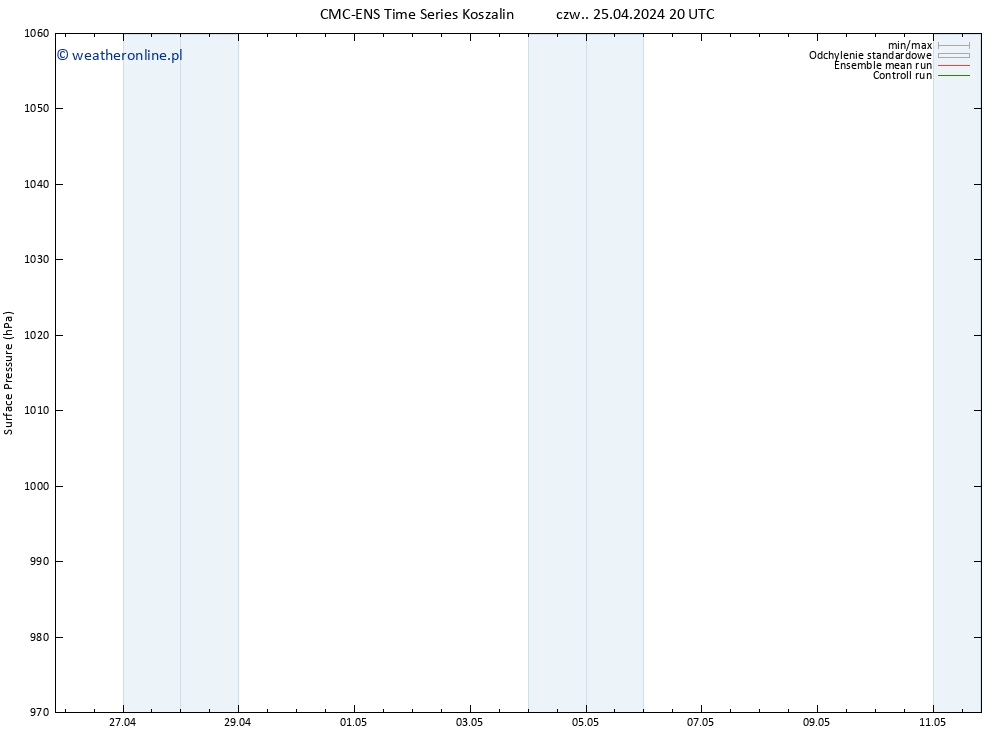 ciśnienie CMC TS śro. 08.05.2024 02 UTC