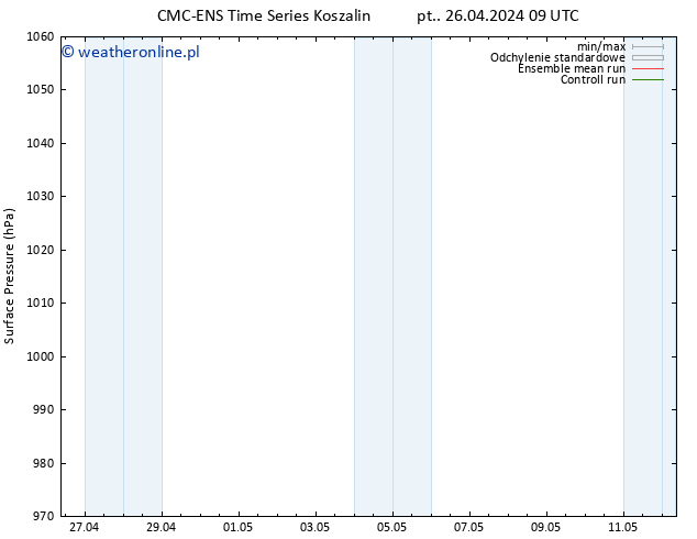 ciśnienie CMC TS pt. 26.04.2024 09 UTC