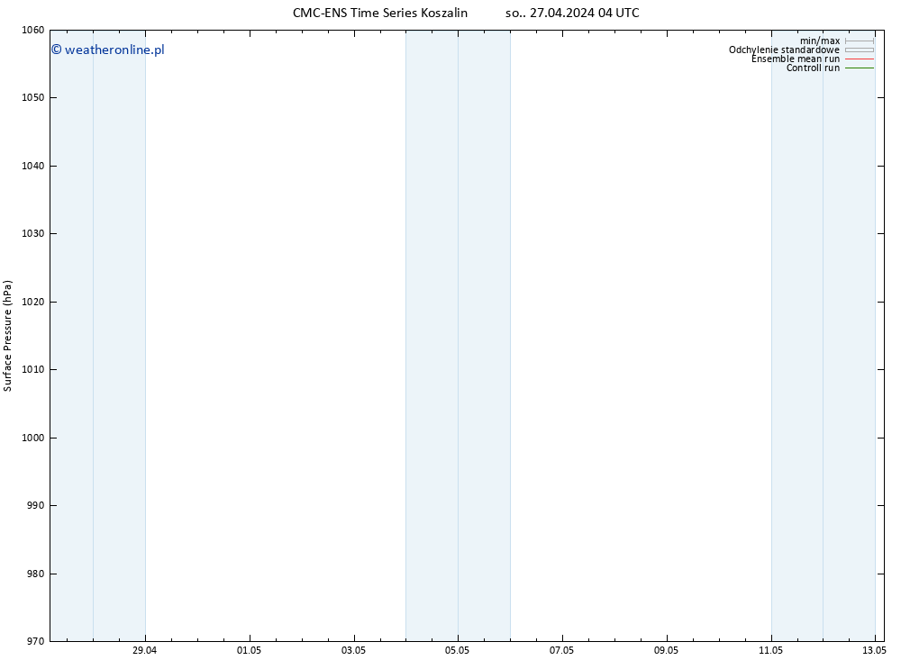ciśnienie CMC TS so. 27.04.2024 04 UTC