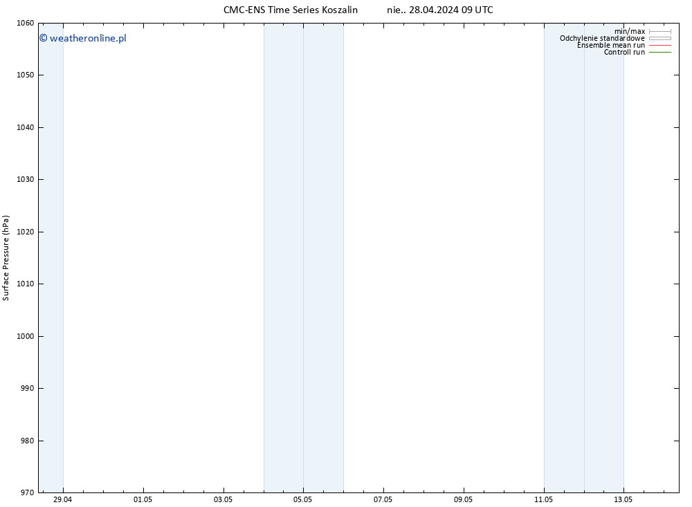 ciśnienie CMC TS pon. 29.04.2024 09 UTC