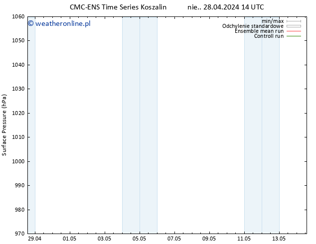 ciśnienie CMC TS pon. 29.04.2024 20 UTC