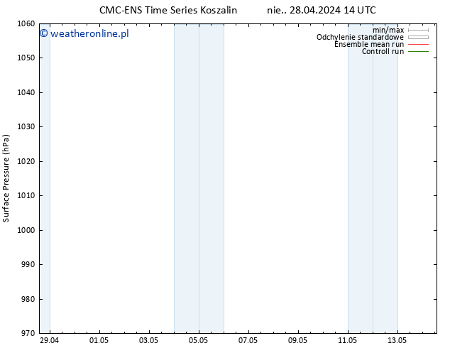 ciśnienie CMC TS nie. 05.05.2024 14 UTC