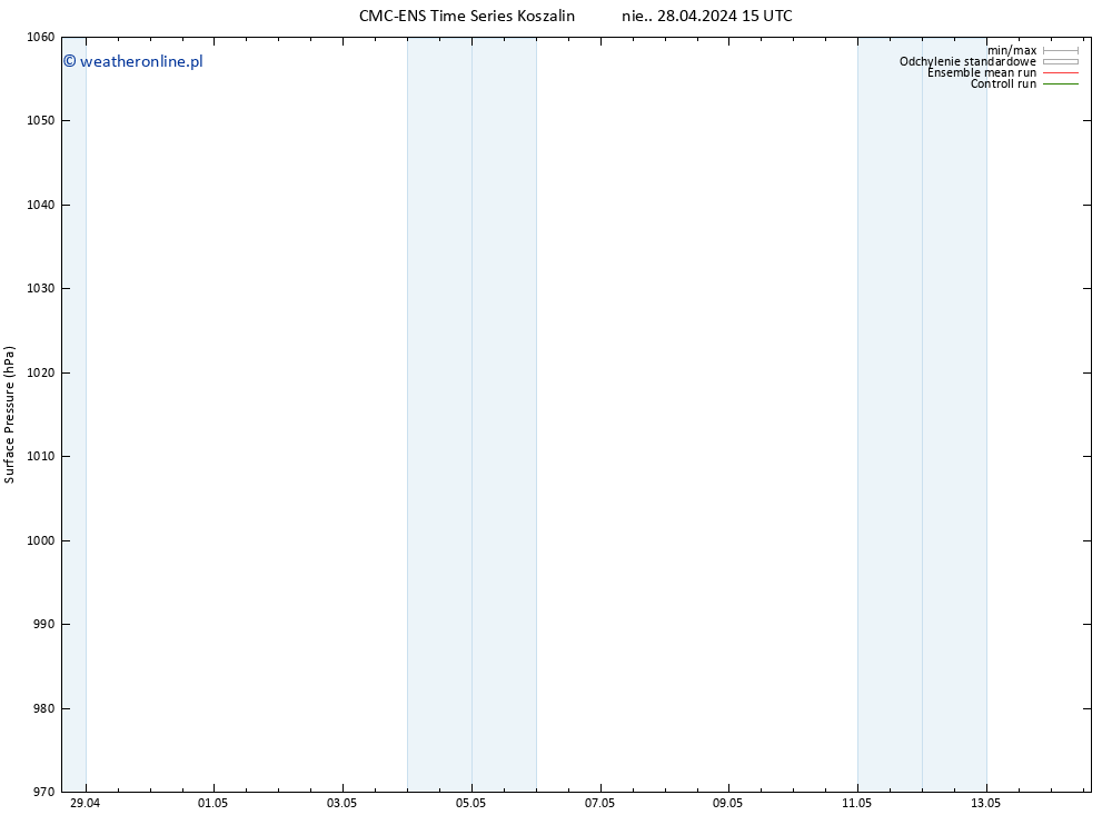 ciśnienie CMC TS pt. 03.05.2024 15 UTC