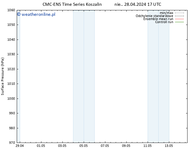 ciśnienie CMC TS nie. 28.04.2024 17 UTC