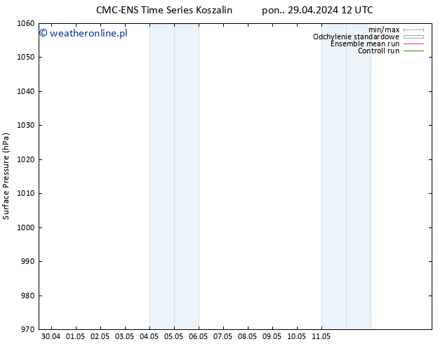 ciśnienie CMC TS pon. 29.04.2024 18 UTC