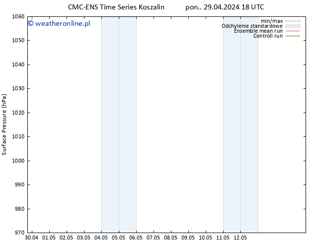 ciśnienie CMC TS wto. 30.04.2024 00 UTC