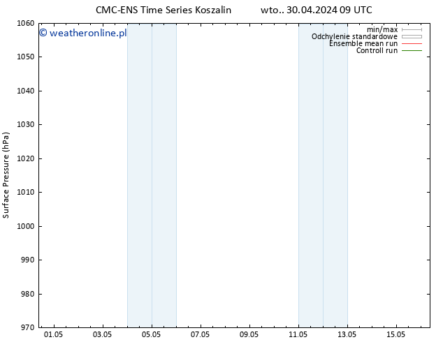 ciśnienie CMC TS pt. 03.05.2024 09 UTC