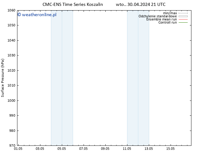 ciśnienie CMC TS śro. 01.05.2024 03 UTC