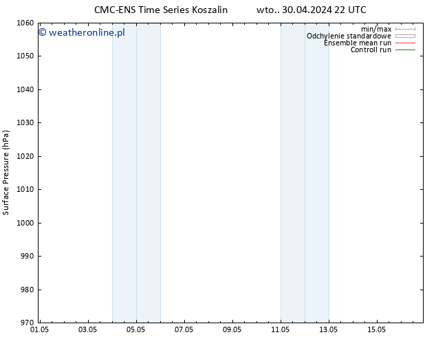 ciśnienie CMC TS pt. 03.05.2024 16 UTC