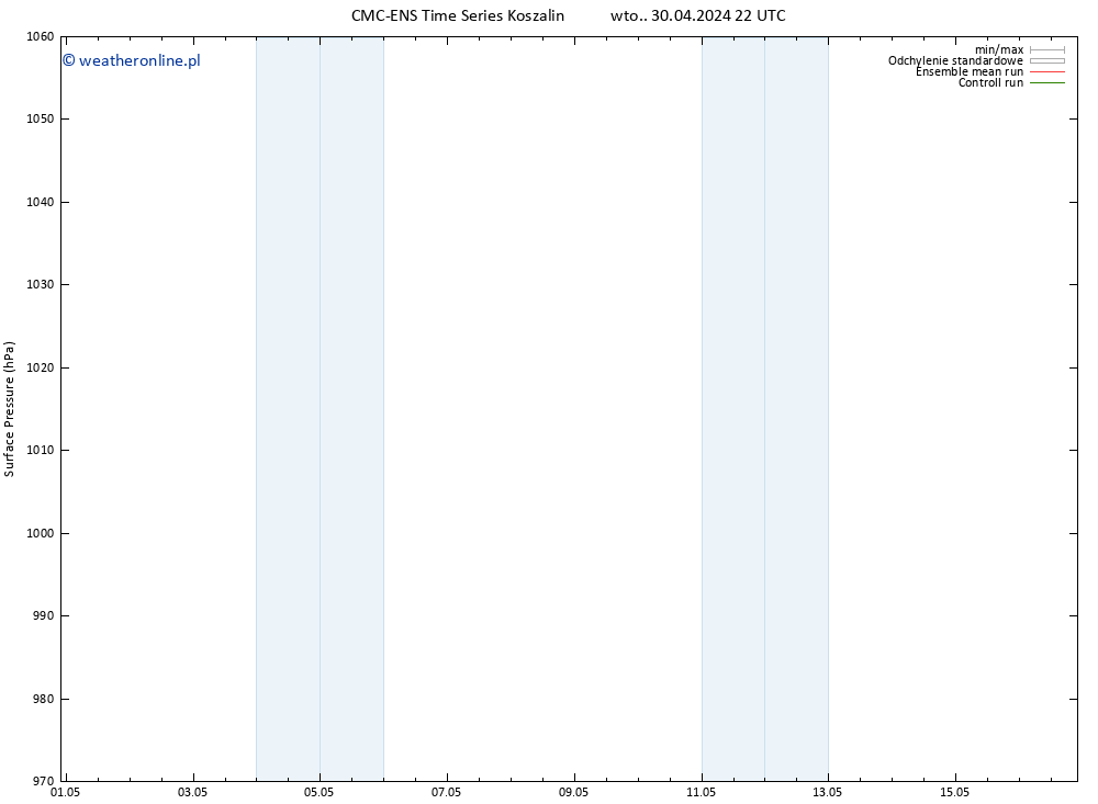 ciśnienie CMC TS nie. 05.05.2024 04 UTC