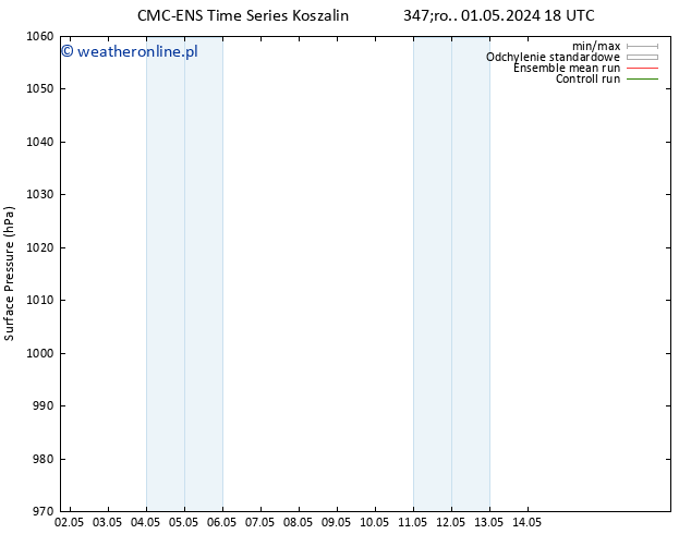 ciśnienie CMC TS nie. 05.05.2024 18 UTC