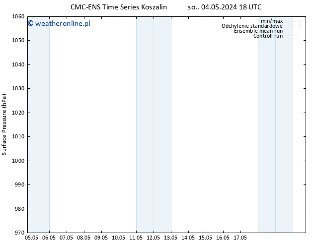 ciśnienie CMC TS nie. 12.05.2024 18 UTC