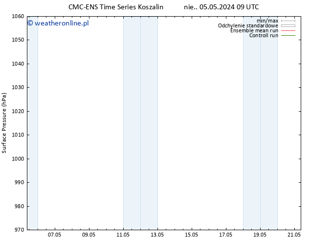 ciśnienie CMC TS nie. 12.05.2024 03 UTC