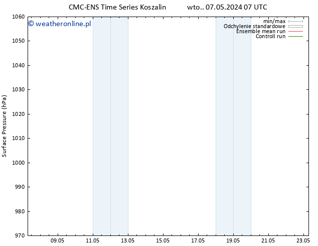 ciśnienie CMC TS śro. 08.05.2024 19 UTC
