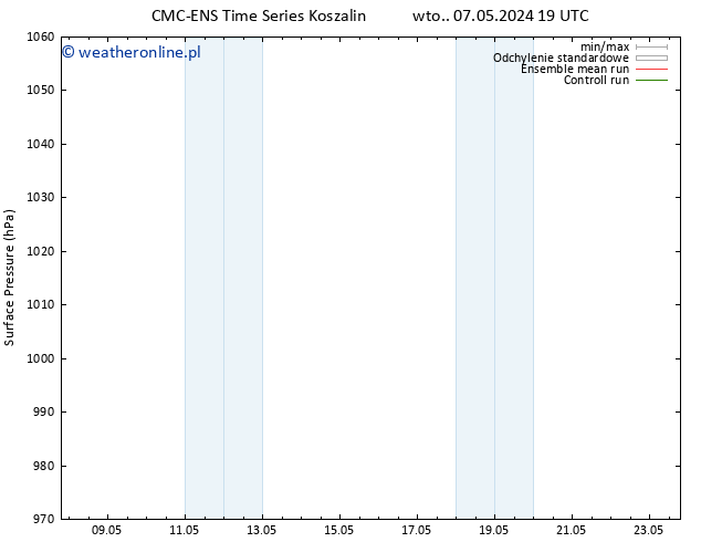 ciśnienie CMC TS pon. 20.05.2024 01 UTC