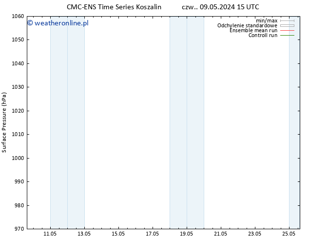 ciśnienie CMC TS nie. 12.05.2024 09 UTC