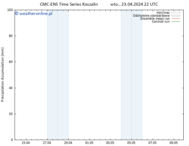 Precipitation accum. CMC TS wto. 23.04.2024 22 UTC