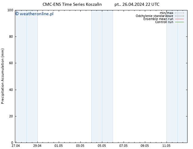 Precipitation accum. CMC TS so. 27.04.2024 04 UTC