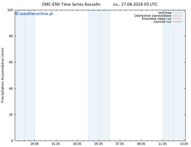 Precipitation accum. CMC TS so. 27.04.2024 09 UTC