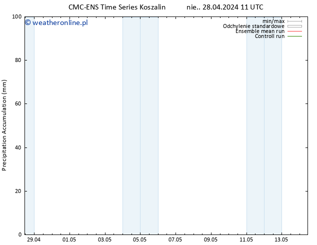 Precipitation accum. CMC TS wto. 30.04.2024 23 UTC