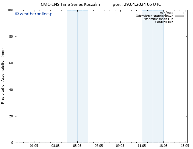 Precipitation accum. CMC TS pon. 29.04.2024 05 UTC