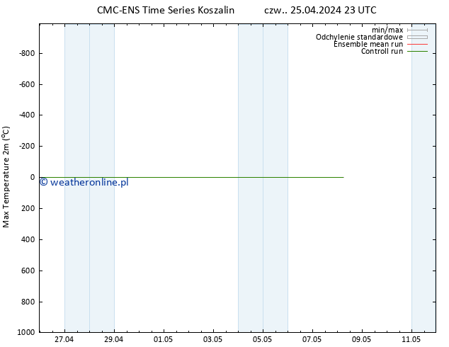 Max. Temperatura (2m) CMC TS czw. 25.04.2024 23 UTC