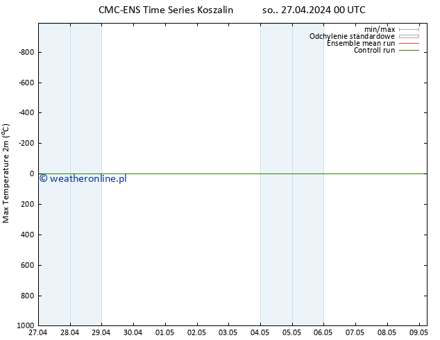 Max. Temperatura (2m) CMC TS so. 27.04.2024 06 UTC