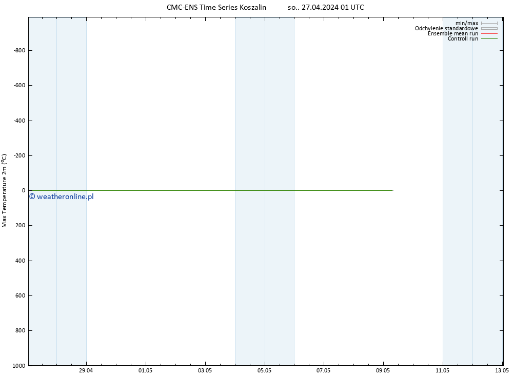 Max. Temperatura (2m) CMC TS so. 27.04.2024 01 UTC