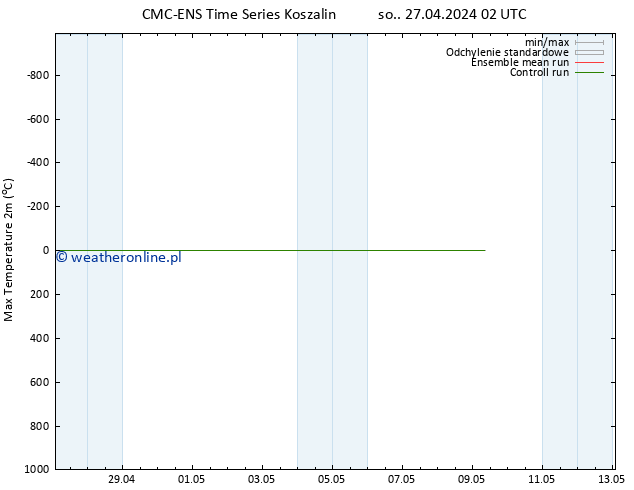 Max. Temperatura (2m) CMC TS so. 27.04.2024 14 UTC