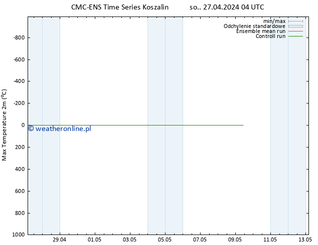 Max. Temperatura (2m) CMC TS so. 27.04.2024 10 UTC