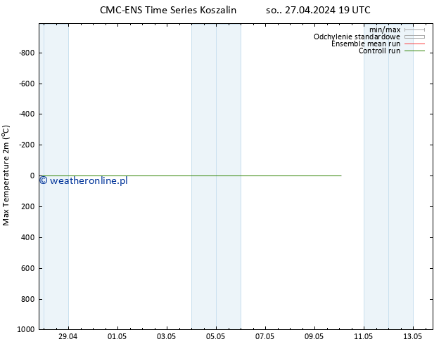 Max. Temperatura (2m) CMC TS pon. 29.04.2024 13 UTC