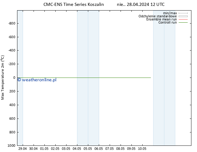 Max. Temperatura (2m) CMC TS pon. 29.04.2024 12 UTC